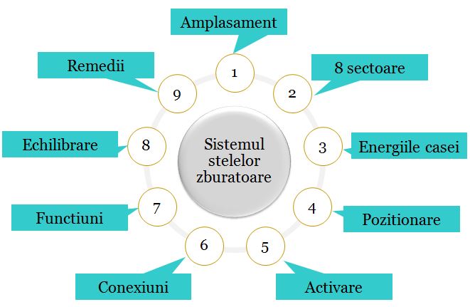 sistemul in 9 pasi ai stelelor zburatoare
